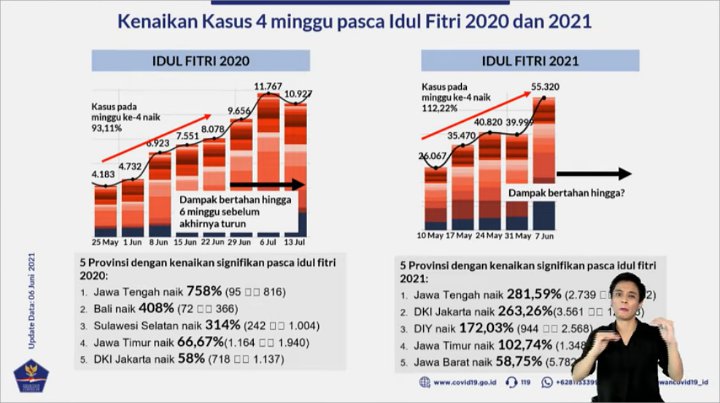 COVID-19 Pasca Lebaran 2021 Meledak Sampai 112,21%, Lebih Parah dari Tahun Lalu