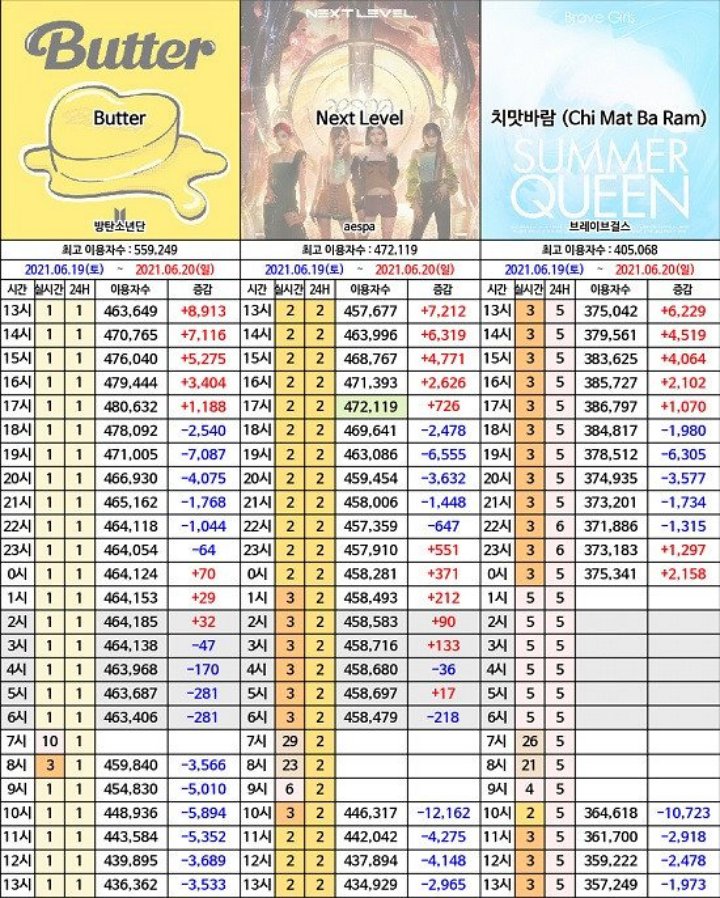 BTS, aespa dan Brave Girls Bersaing Sengit di Chart 24 Hit MelOn