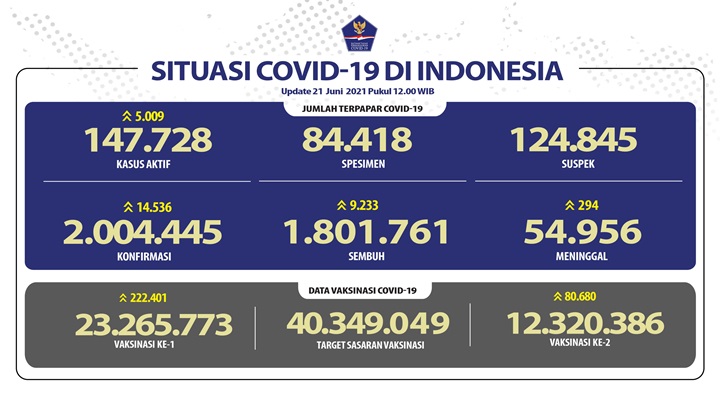Update Kasus COVID-19
