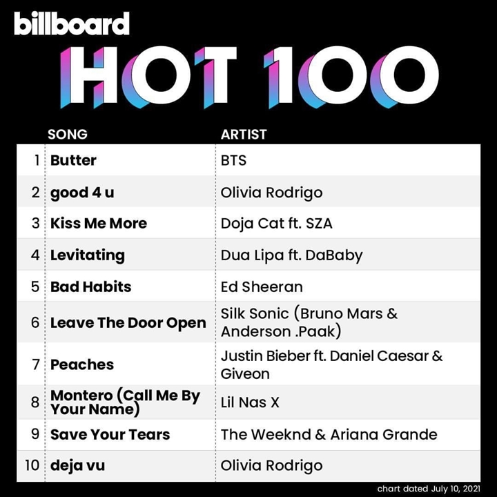 BTS Puncaki Billboard Hot 100 Enam Minggu Berturut-Turut, Netizen Sulit Percaya