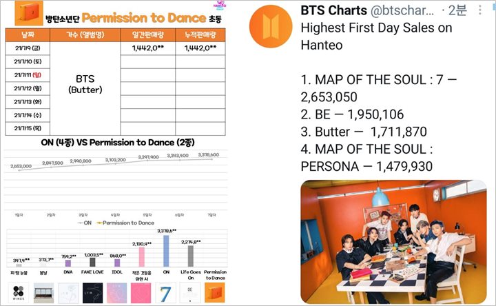 CD Single \'Butter\' Terjual 1,71 Juta Copy Sehari, BTS Pecahkan Rekor Baru