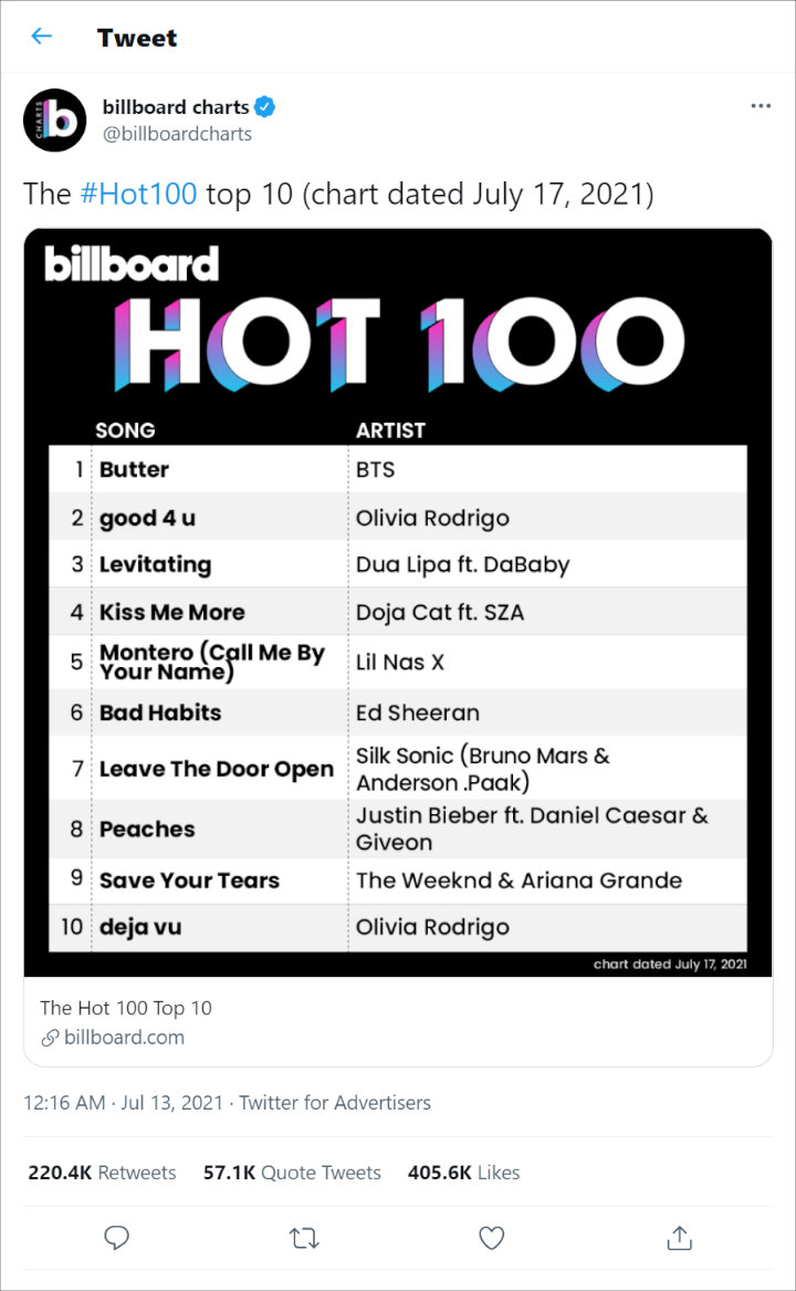 \'Butter\' BTS Rajai Billboard Hot 100 untuk yang Ketujuh Kali, Begini Kata Netizen Korea