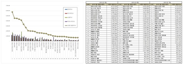 Daftar brand reputation idol boy group bulan Juli