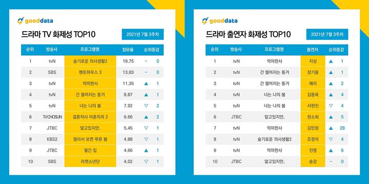 Daftar drama Korea paling populer pada bulan Juli minggu 3