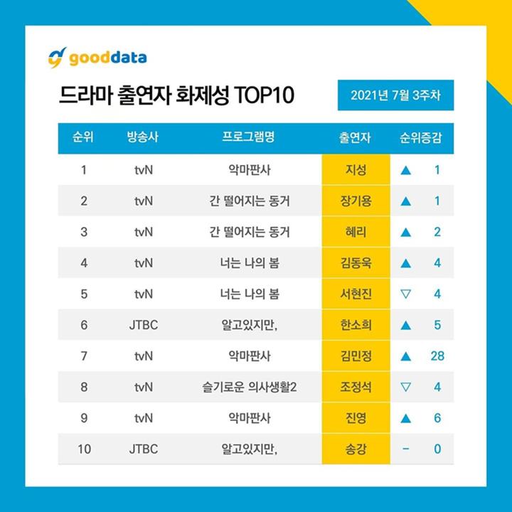 Ji Sung menempati posisi pertama untuk aktor drama paling populer pekan 3 Juli
