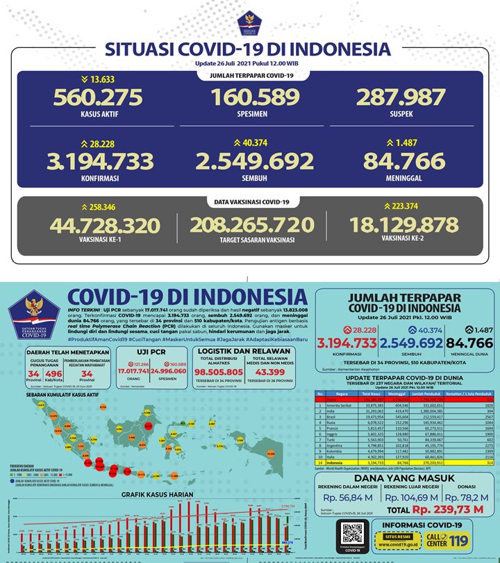 Kasus Baru COVID-19 Hari Ini Terendah Sejak 4 Juli, Angka Kematian Malah Terburuk