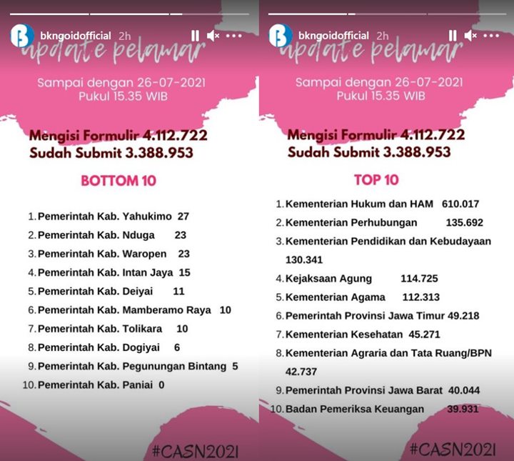 Pendaftaran CPNS-PPPK 2021 Ditutup Nanti Malam, Instansi Ini Masih Belum Ada Pelamar