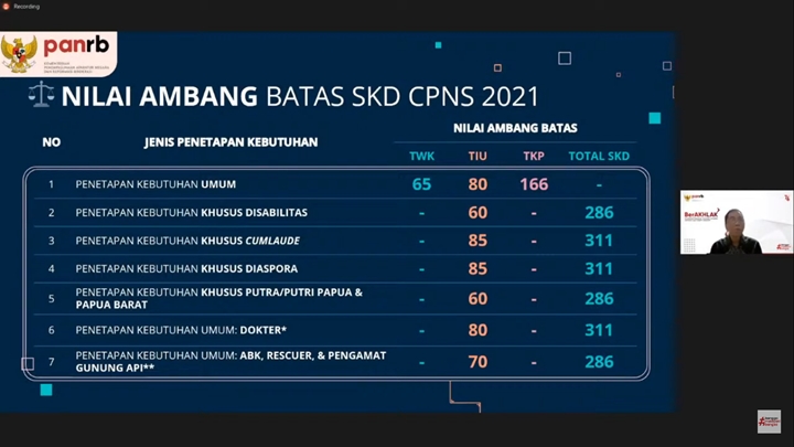 KemenPAN-RB Beber Passing Grade SKD CPNS 2021, 4 Formasi Ini Dapat \'Keringanan\'