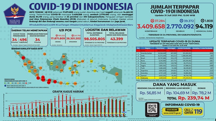 Kasus Sembuh COVID-19 3 Hari Berturut-Turut Lampaui Jumlah Pasien Baru, PPKM Siap Relaksasi?