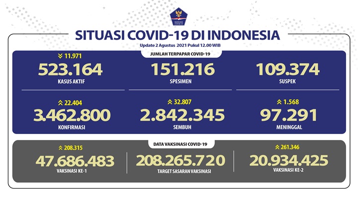 Update Corona di Indonesia