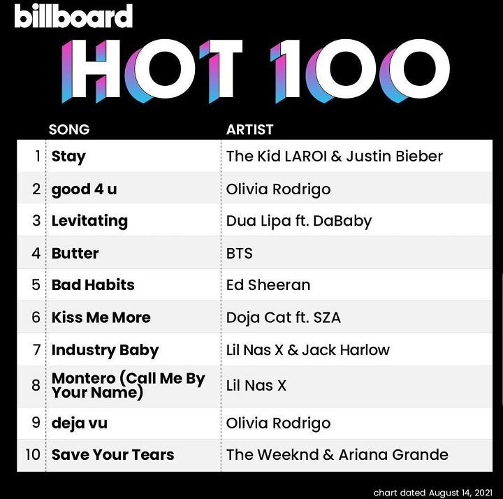 Peringkat \'Butter\' BTS di Billboard\'s Hot 100 Turun, Begini Kata Netizen