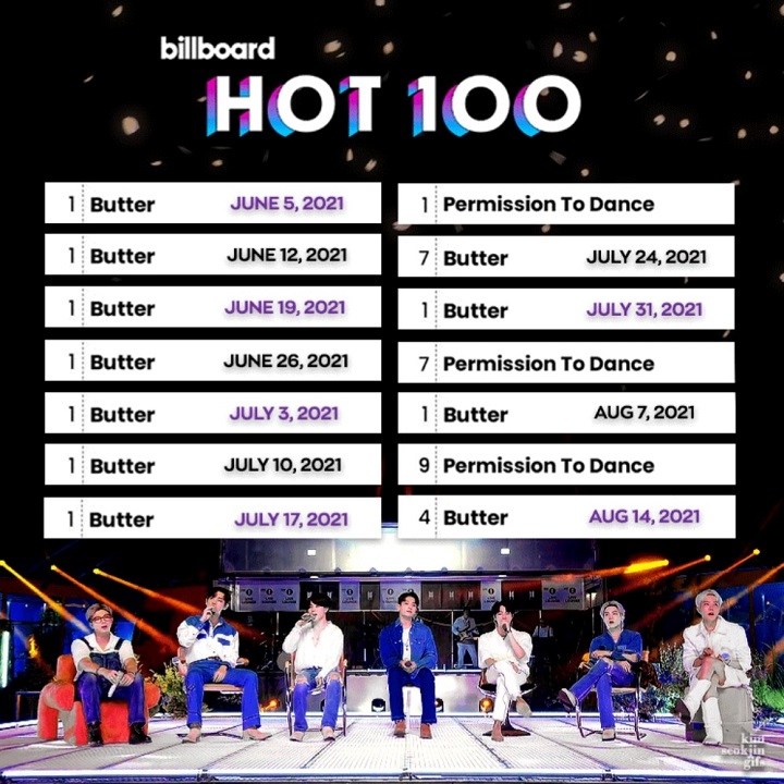 Peringkat \'Butter\' BTS di Billboard\'s Hot 100 Turun, Begini Kata Netizen