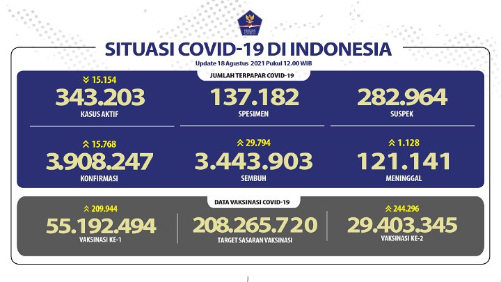 COVID-19 RI Hari Ini Bertambah 15.768, Kini Nihil Provinsi dengan BOR RS di Atas 80%