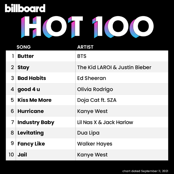 \'Butter\' Kembali Puncaki Billboard Hot 100, BTS Disebut Legenda Hidup