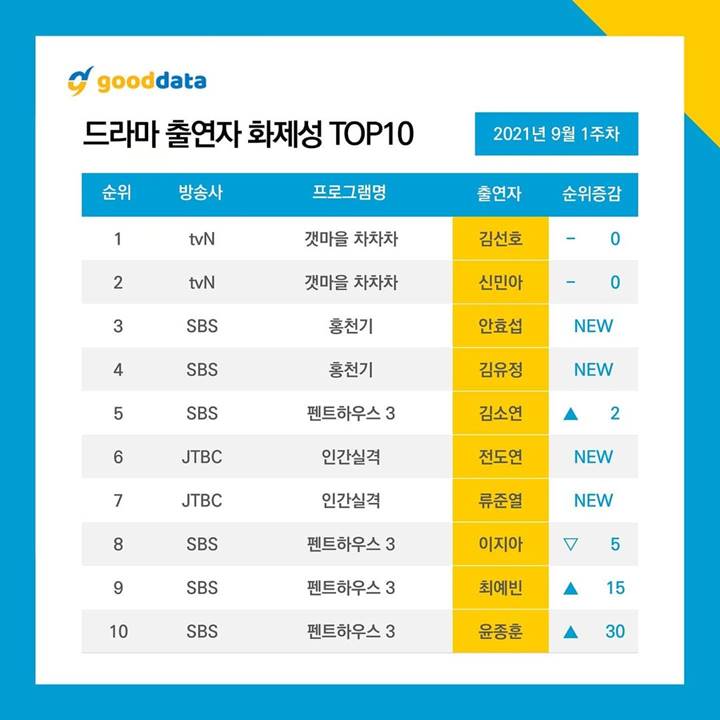 Gara-Gara \'Hometown Cha-Cha-Cha\', Kim Seon Ho dan Shin Min A Didapuk Aktor Paling Banyak Dibicarakan