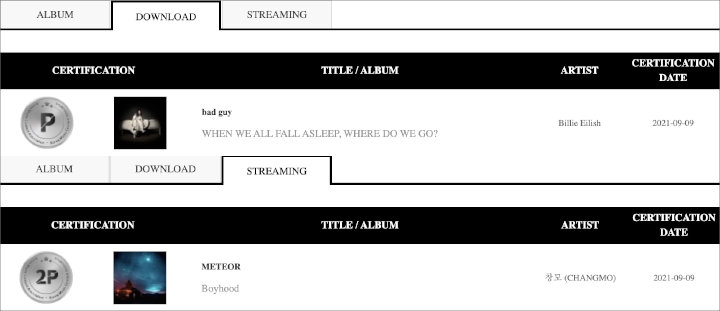 BTS, BLACKPINK, D.O. EXO Dkk Raih Sertifikasi Million Sampai Platinum di Gaon Chart