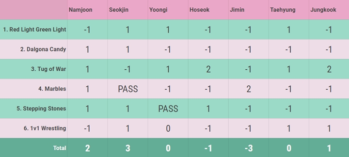 Sederet Alasan Kuat Jin BTS Bakal Menang Jika Ikut Bertanding di \'Squid Game\' 2