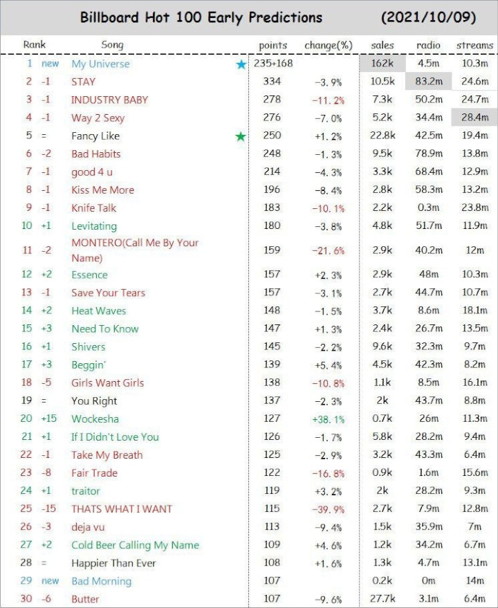 \'My Universe\' BTS dan Coldplay Diprediksi Bakal Puncaki Billboard, Netizen Pertanyakan Ini