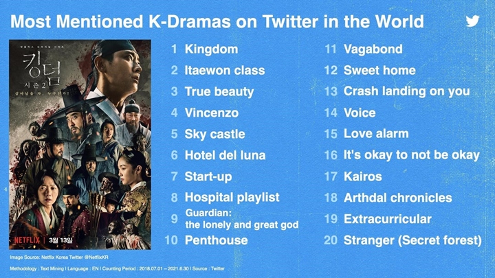 \'Kingdom\' Peringkat 1, Twitter Rilis Drama Korea Terpopuler 3 Tahun Terakhir