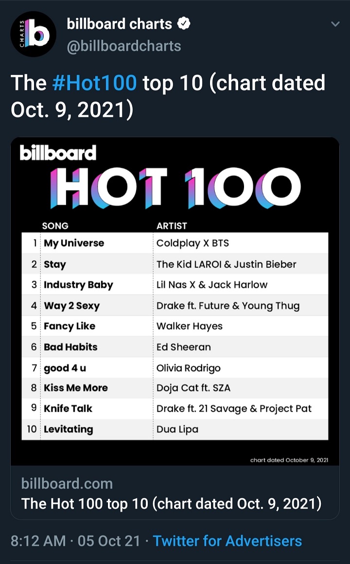 \'My Universe\' dengan Coldplay Jadi No. 1 di Billboard Top 100, BTS Pecahkan Rekor Lagi