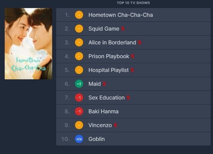 \'Hometown Cha-Cha-Cha\' Peringkat 1 Di Sejumlah Negara, Berpotensi Kalahkan \'Squid Game\'?