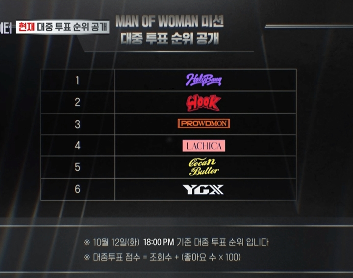 Mnet Dituding Berencana Buat PROWDMON Tereliminasi Dari \'Street Woman Fighter\', Kok Bisa?
