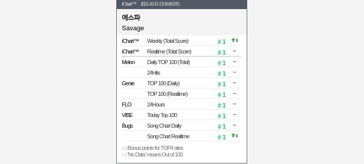 aespa dan Avatarnya Resmi Debut di TV Amerika Serta Raih Perfect All-Kill Lewat \'Savage\'