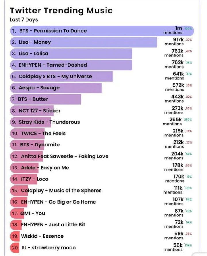 BTS dan Lisa BLACKPINK Kalahkan Adele Hingga aespa di Chart Baru Billboard