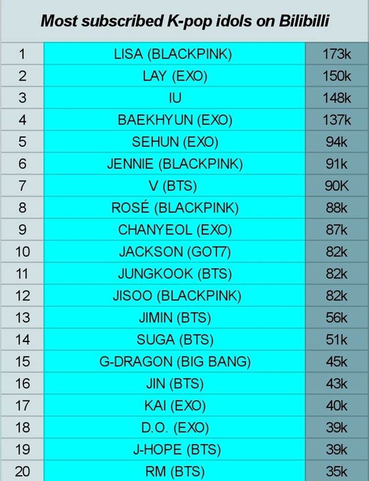 Lagunya Viral Semua, Lisa BLACKPINK Punya Jumlah Subscribers Terbanyak di Bilibilli Tiongkok