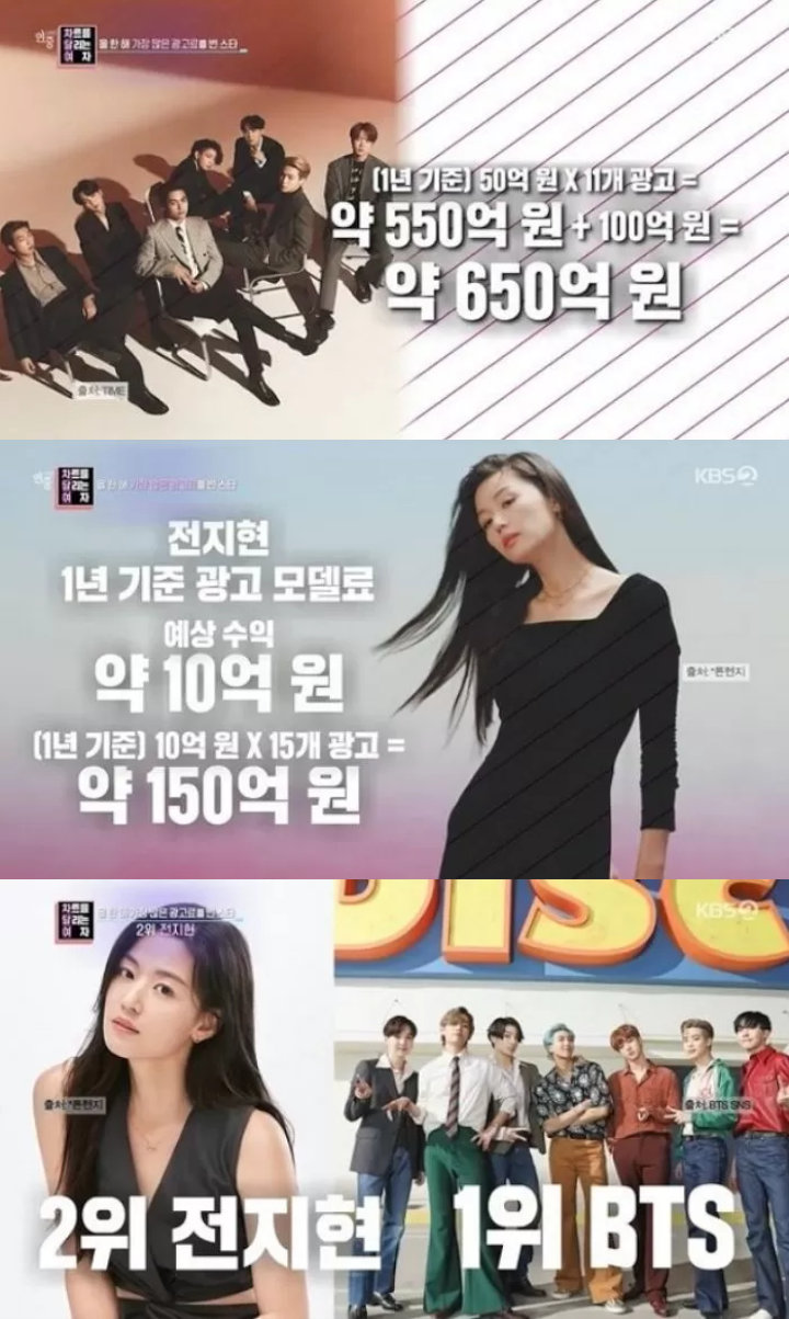 BTS Kalahkan Jun Ji Hyun dalam Pendapatan dari Iklan, Kini Jadi Nomor Satu