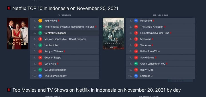 Drama Korea Puncaki Top 10 Netflix Indonesia, Begini Reaksi Netizen Negeri Ginseng