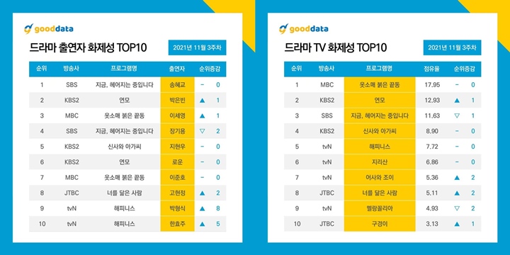 Song Hye Kyo Aktris Terpopuler 2 Minggu Berturut-turut, Bagaimana Posisi \'Now, We Are Breaking Up?\'