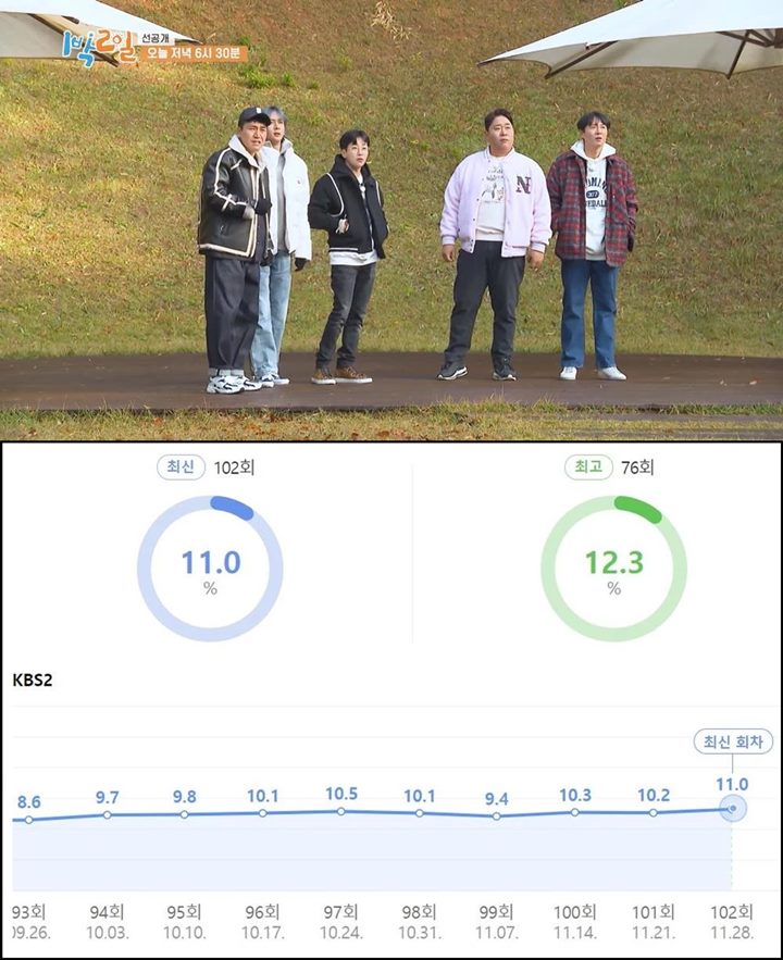 Rating \'2 Days & 1 Night\' Tanpa Kim Seon Ho Pertama Kali Lampaui Angka Ini, Tanda Pemirsa Move On?