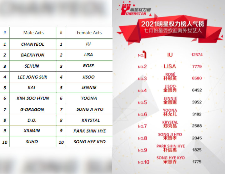 EXO, IU, dan BLACKPINK Jadi Artis Korea Terpopuler di Tiongkok, Dominasi Ranking Popularitas di Weibo
