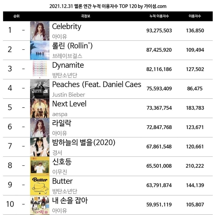 IU Kalahkan aespa dan Brave Girls sebagai Penyanyi yang Lagunya Paling Banyak Didengar di 2021