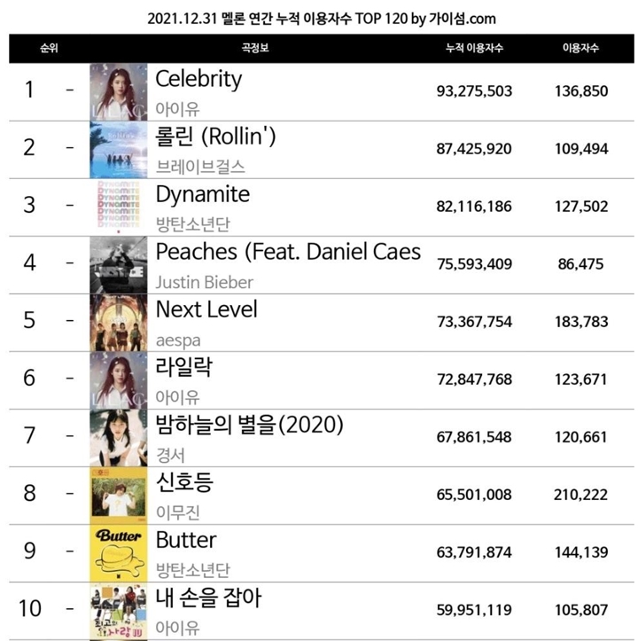 IU Kalahkan aespa dan Brave Girls sebagai Penyanyi yang Lagunya Paling Banyak Didengar di 2021