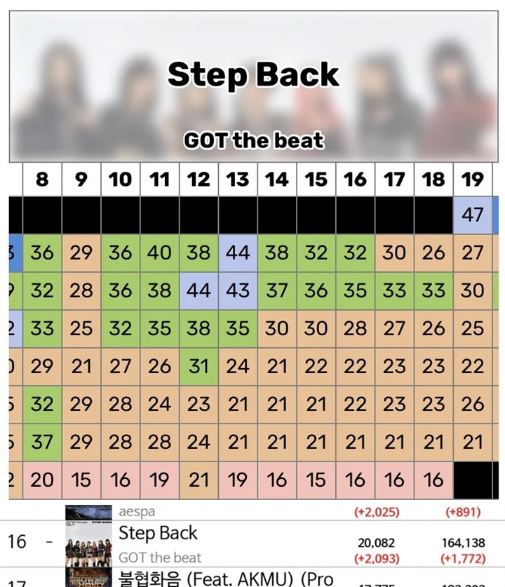 Liriknya Dikritik, Peringkat Lagu GOT The Beat \'Step Back\' di Melon Tuai Sorotan 2