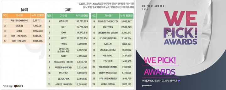 Gaon Chart Minta Maaf Usai Tak Masukkan Kang Daniel dan ITZY dalam Daftar Artis Million Seller