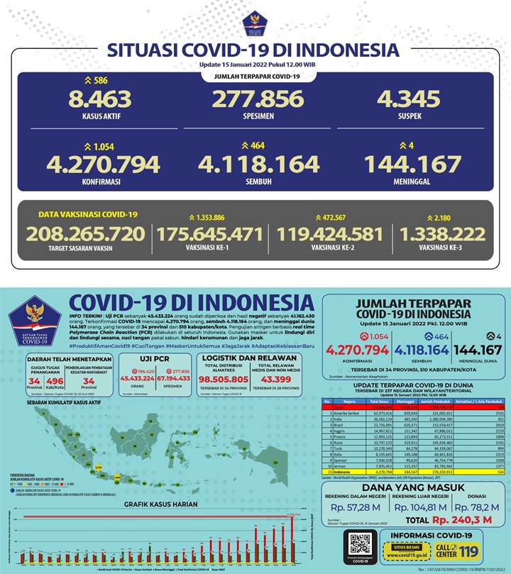 RI Kembali Catat 1.000 Lebih Kasus COVID-19 Dalam Sehari, DKI Jakarta Sumbang Terbanyak