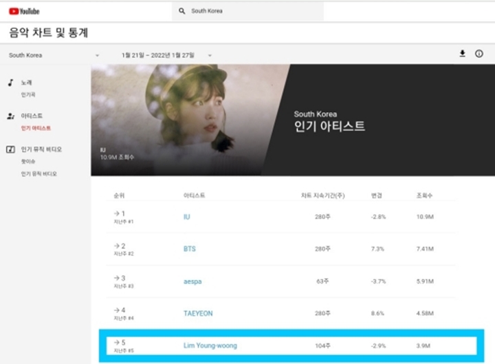 Lim Young Woong Jadi Solois Pria Dengan Peringkat Teratas di Chart YouTube Music Korea