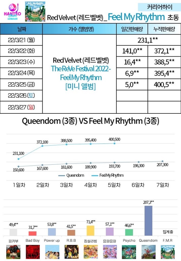 Red Velvet Jadi Pembicaraan Lewat Penjualan Minggu Pertama Album \'Feel My Rhythm\'