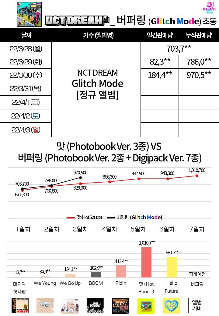 NCT Dream Capai Penjualan 1 Juta Copy di Minggu Pertama, Ini Kata Netizen