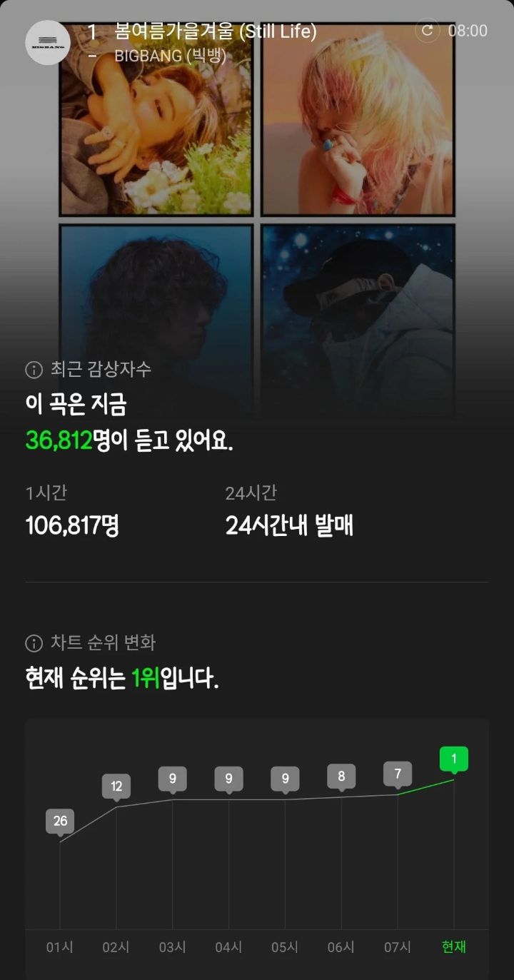 BIGBANG Puncaki Chart iTunes dan Melon dengan \'Still Life\', Begini Kata Netizen