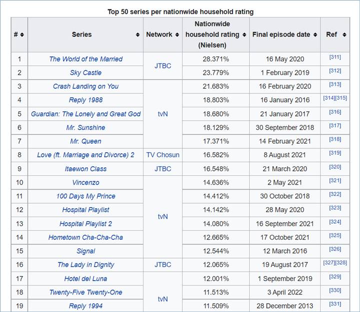 Rating drama TV kabel Korea Selatan tertinggi