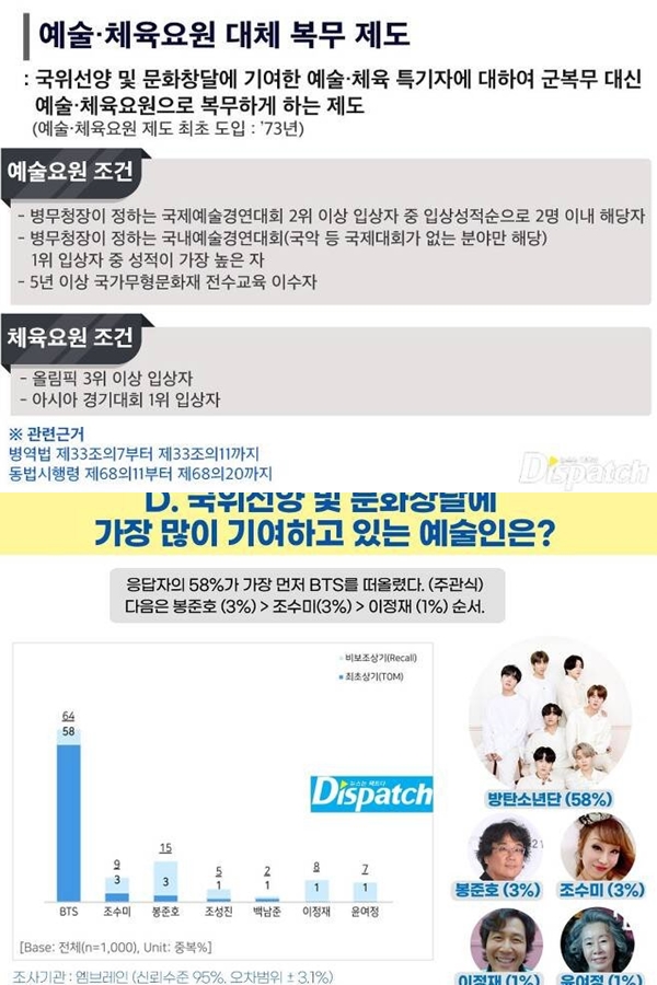 Dispatch Gelar Survei, 64 Persen Pilih BTS Dapat Pengecualian Wajib Militer