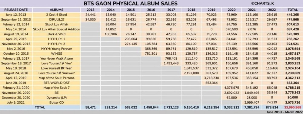 Bikin Tercengang, BTS Total Hampir Berhasil Jual 34 Juta Album Fisik