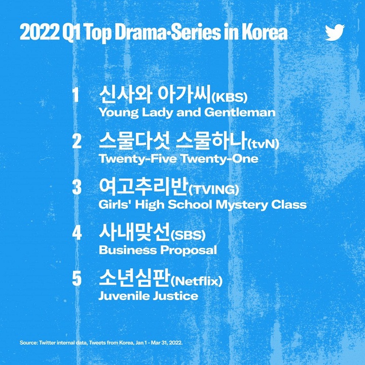 Peringkat Drama Terpopuler di Kuartal Pertama Versi Twitter Korea Sungguh Tak Terduga