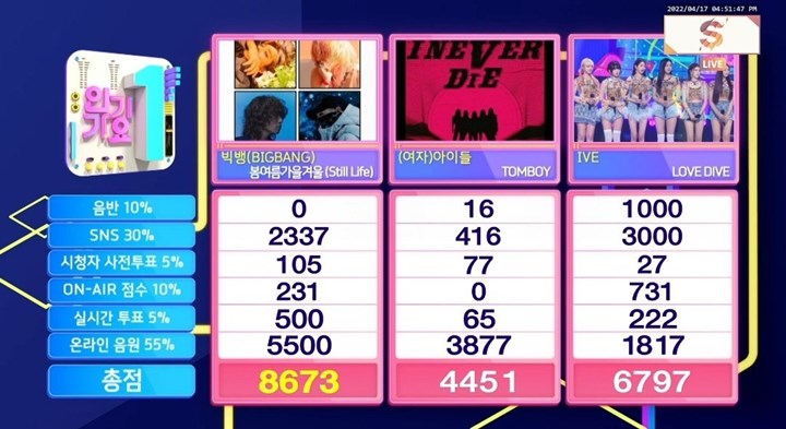 BIGBANG mengalahkan (G)I-DLE dan IVE