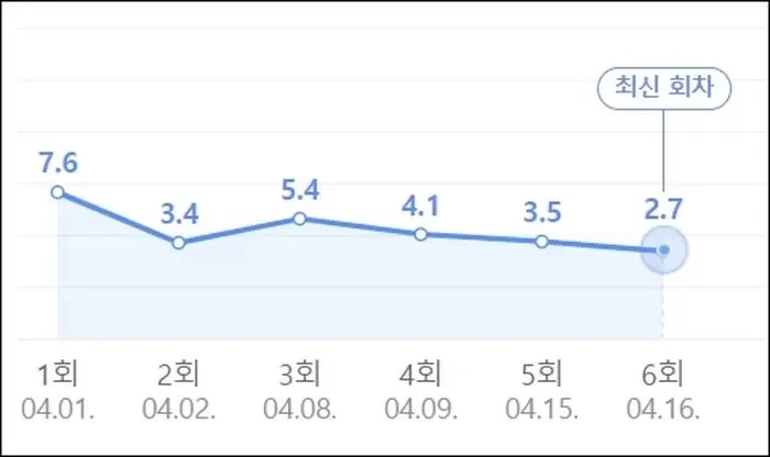 Tayang Perdana Menjanjikan, Rating  Episode Baru \'Tomorrow\' Rowoon Malah Makin Anjlok