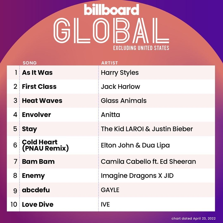 IVE Raih Capaian Tertinggi di Antara Girl Grup Generasi Ke-4 di Dua Chart Billboard